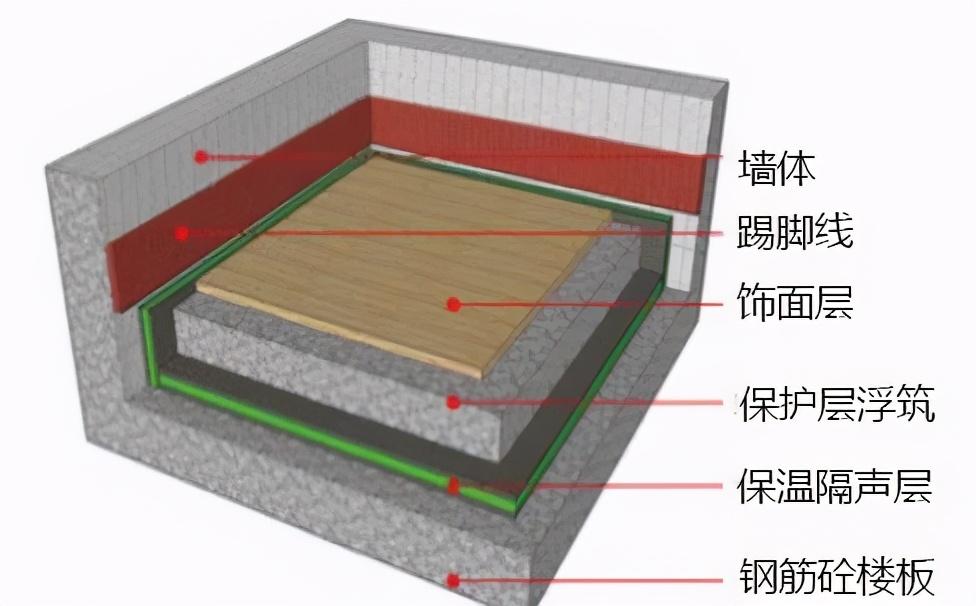 浮筑楼板隔声保温板_保温楼面垫板隔声浮筑规范_浮筑楼面保温隔声垫板